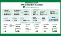 Covid Lombardia: 51mila tamponi e 2300 nuovi positivi. Tutti i dati del 29 aprile