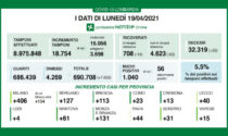 Covid: in Lombardia continuano a diminuire i ricoveri