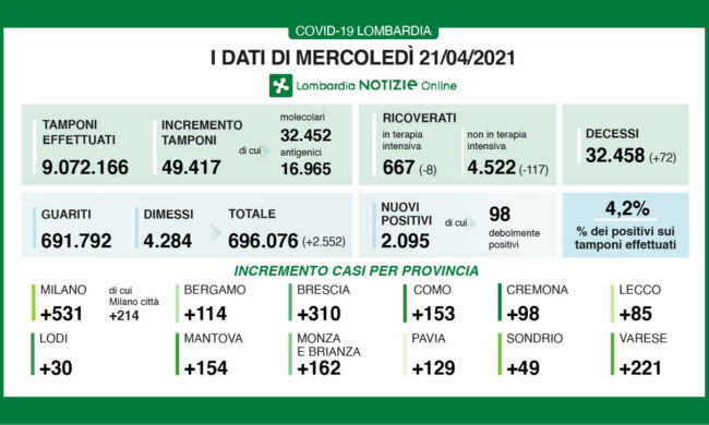 Covid Lombardia: altri 117 ricoverati in meno in reparto (e 8 in terapia intensiva)
