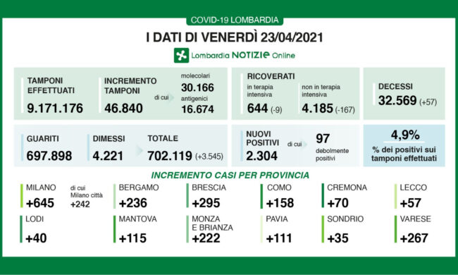 Covid: continua il calo dei ricoveri in Lombardia