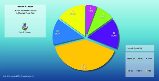 Lissone, dati divisi per età