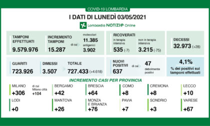 Covid in Lombardia: calano ancora i ricoverati. In Brianza i nuovi casi sono 76