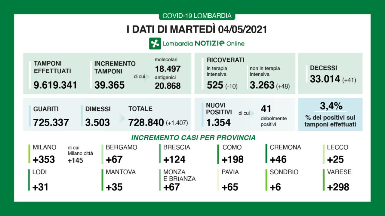 Covid: in Lombardia tornano a salire i ricoveri nei reparti