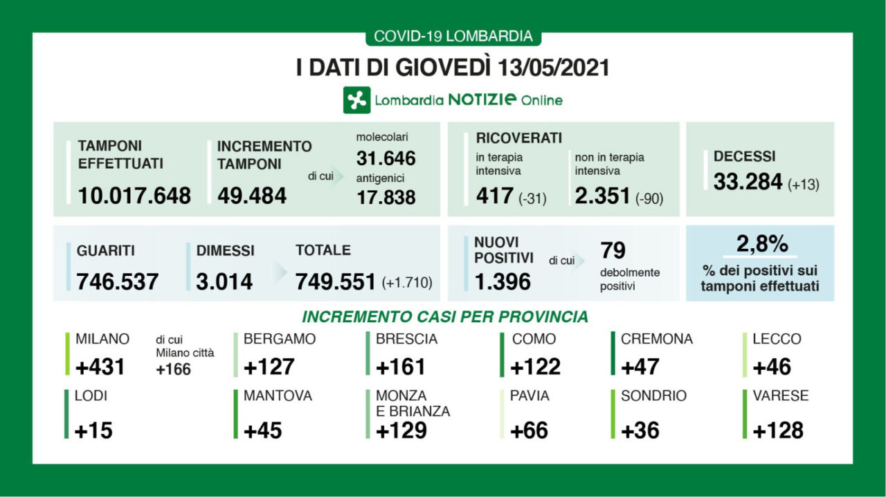 Covid: la Lombardia supera i 10 milioni di tamponi effettuati. I nuovi positivi sono 1396