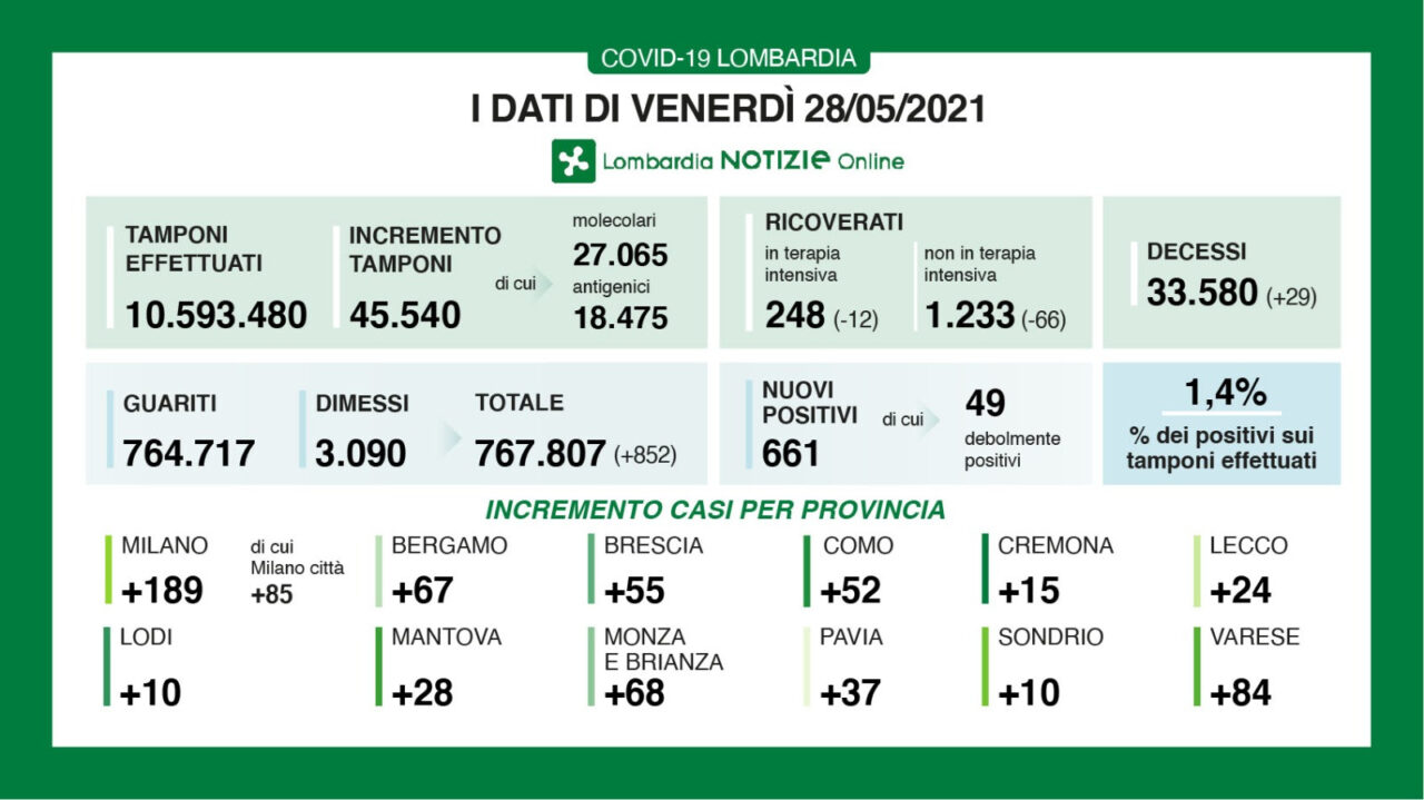 Covid Lombardia: su 45mila tamponi i positivi accertati sono l’1,4%