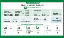 Covid: in Lombardia 132 nuovi positivi su 8.661 tamponi. In Brianza solo 10 casi