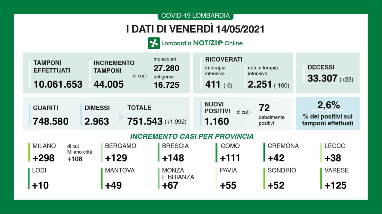 Covid in Lombardia: su 44.005 tamponi, sono 1.160 i nuovi positivi