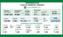 Covid in Lombardia: su 44.005 tamponi, sono 1.160 i nuovi positivi