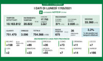 Covid Lombardia: quasi 21mila tamponi e 675 positivi, 55 in Brianza