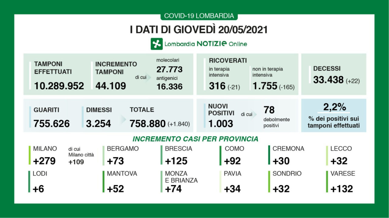 Covid Lombardia: 1003 contagi accertati e 22 decessi. Ricoveri ancora in calo