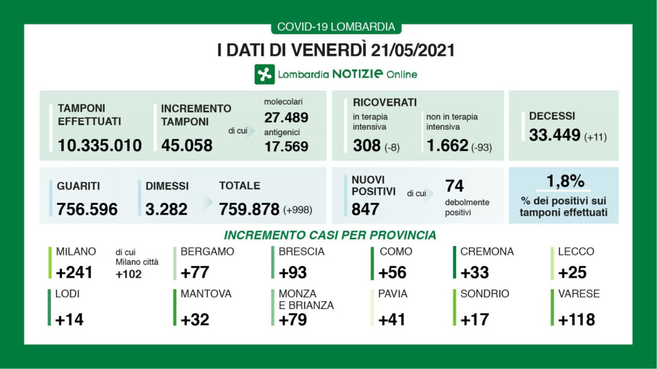 Coronavirus, bollettino Regione Lombardia 21 maggio: 847 casi e 11 morti