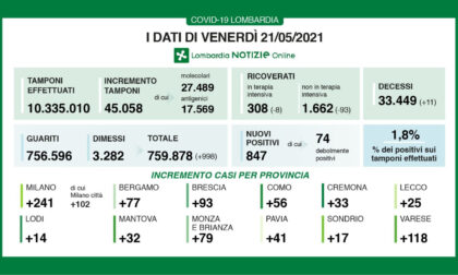 Coronavirus, bollettino Regione Lombardia 21 maggio: 847 casi e 11 morti