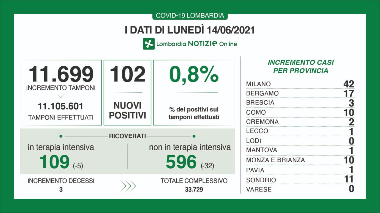 Covid: in Lombardia 102 nuovi casi su 11.699 tamponi