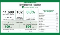 Covid: in Lombardia 102 nuovi casi su 11.699 tamponi