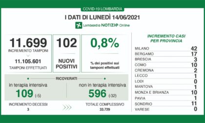 Covid: in Lombardia 102 nuovi casi su 11.699 tamponi