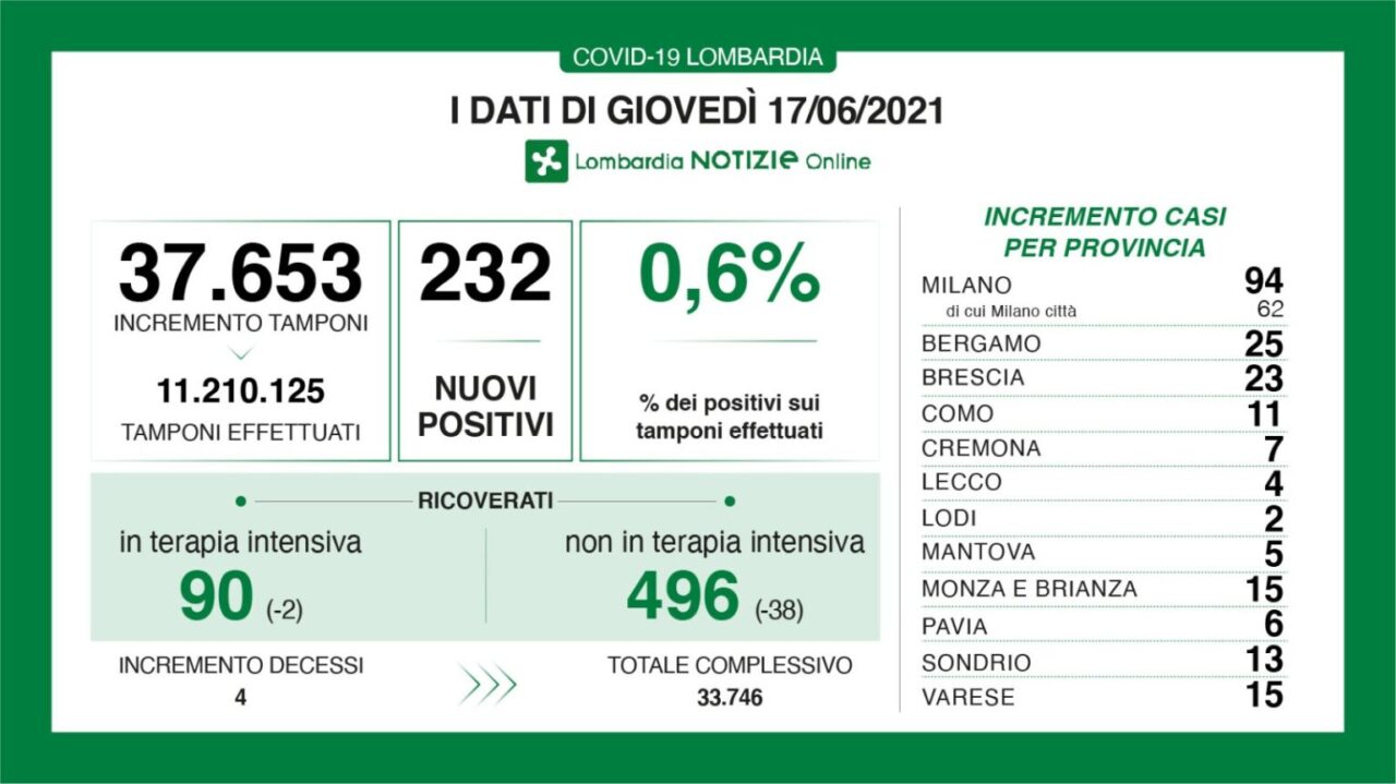 Covid in Lombardia, su oltre 37mila tamponi i positivi sono lo 0,6%