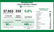 Covid in Lombardia, su oltre 37mila tamponi i positivi sono lo 0,6%