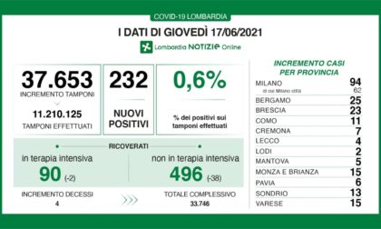 Covid in Lombardia, su oltre 37mila tamponi i positivi sono lo 0,6%