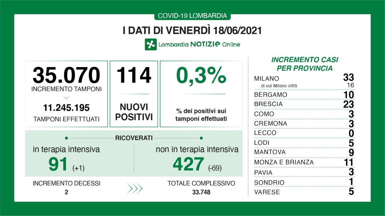 Covid, i dati di venerdì 18 giugno in Lombardia