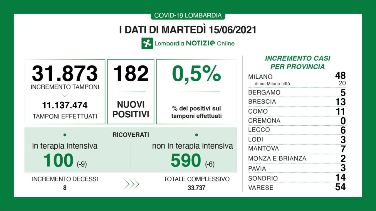 Crollo dei nuovi positivi in Lombardia: in Brianza solo due casi accertati
