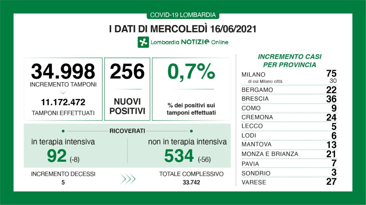 Covid, i dati del 16 giugno: in Lombardia 256 nuovi casi e 5 decessi