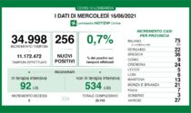 Covid, i dati del 16 giugno: in Lombardia 256 nuovi casi e 5 decessi