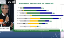 La Lombardia verso i dieci milioni di vaccinazioni