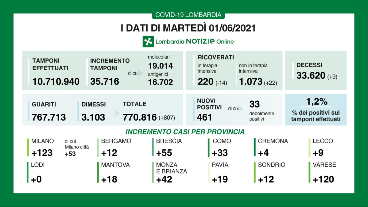 Covid: in Lombardia oggi 461 casi e 9 morti
