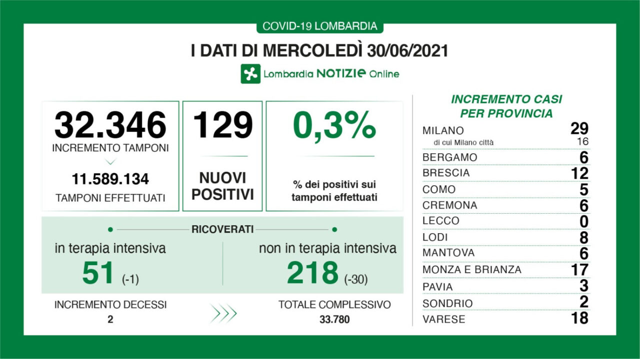Coronavirus in Lombardia: i nuovi casi in Brianza sono 17
