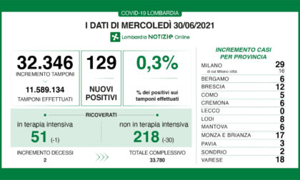 Coronavirus in Lombardia: i nuovi casi in Brianza sono 17