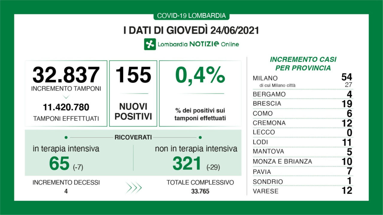 Coronavirus in Lombardia: ricoveri in calo ma ci sono 4 morti