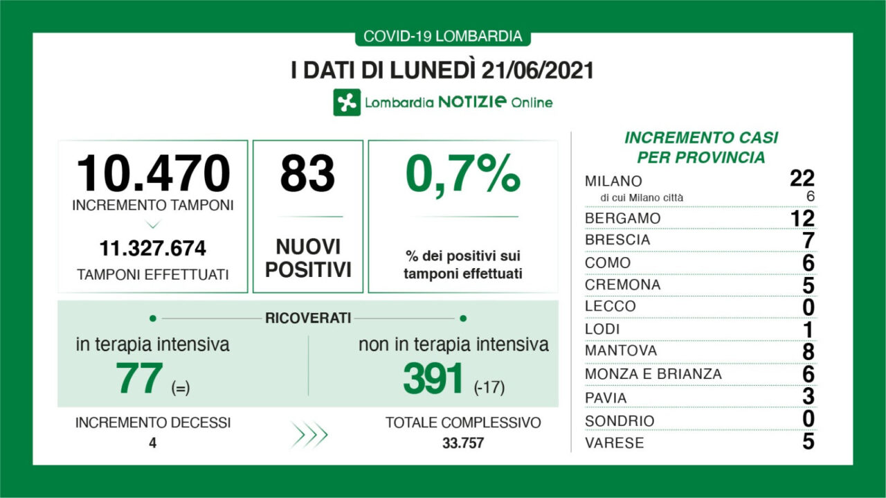 Covid Lombardia, su 10mila tamponi 83 positivi. In Brianza solo sei nuovi casi