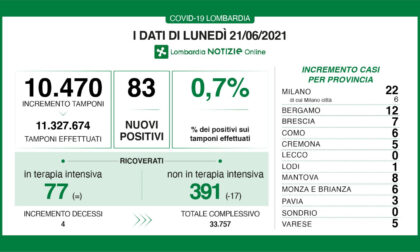 Covid Lombardia, su 10mila tamponi 83 positivi. In Brianza solo sei nuovi casi