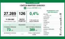 Un solo decesso per Covid nelle ultime 24 ore in Lombardia