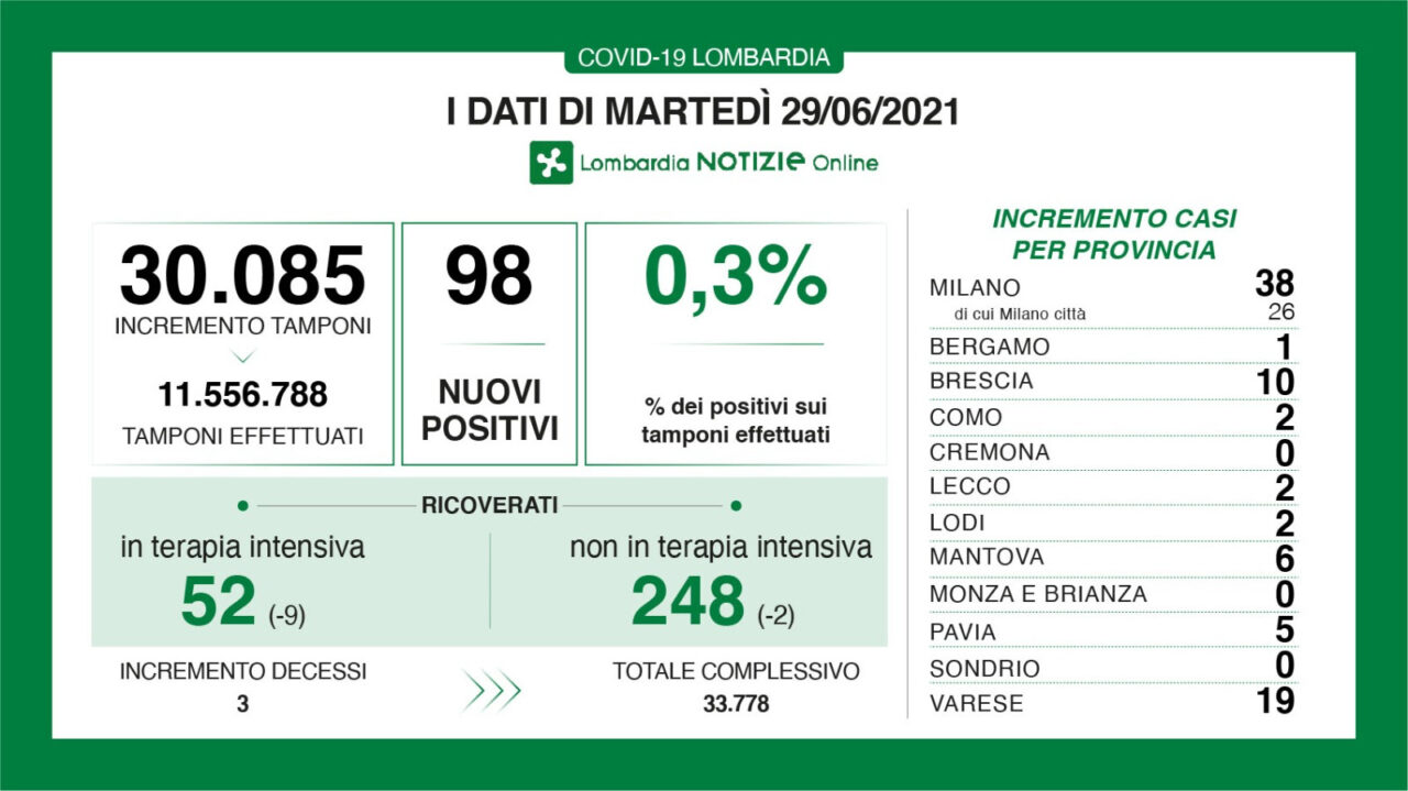 Zero nuovi casi Covid in Brianza nelle ultime 24 ore 