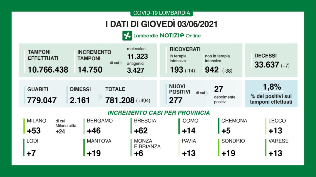 Covid in Brianza, nelle ultime ore solo 6 nuovi casi