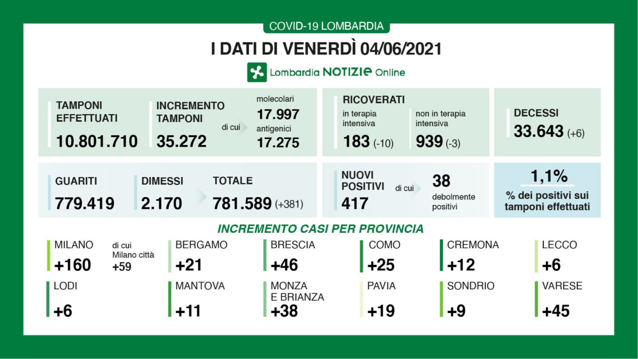 I nuovi positivi oggi in Lombardia sono 417. In Brianza +38
