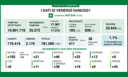 I nuovi positivi oggi in Lombardia sono 417. In Brianza +38