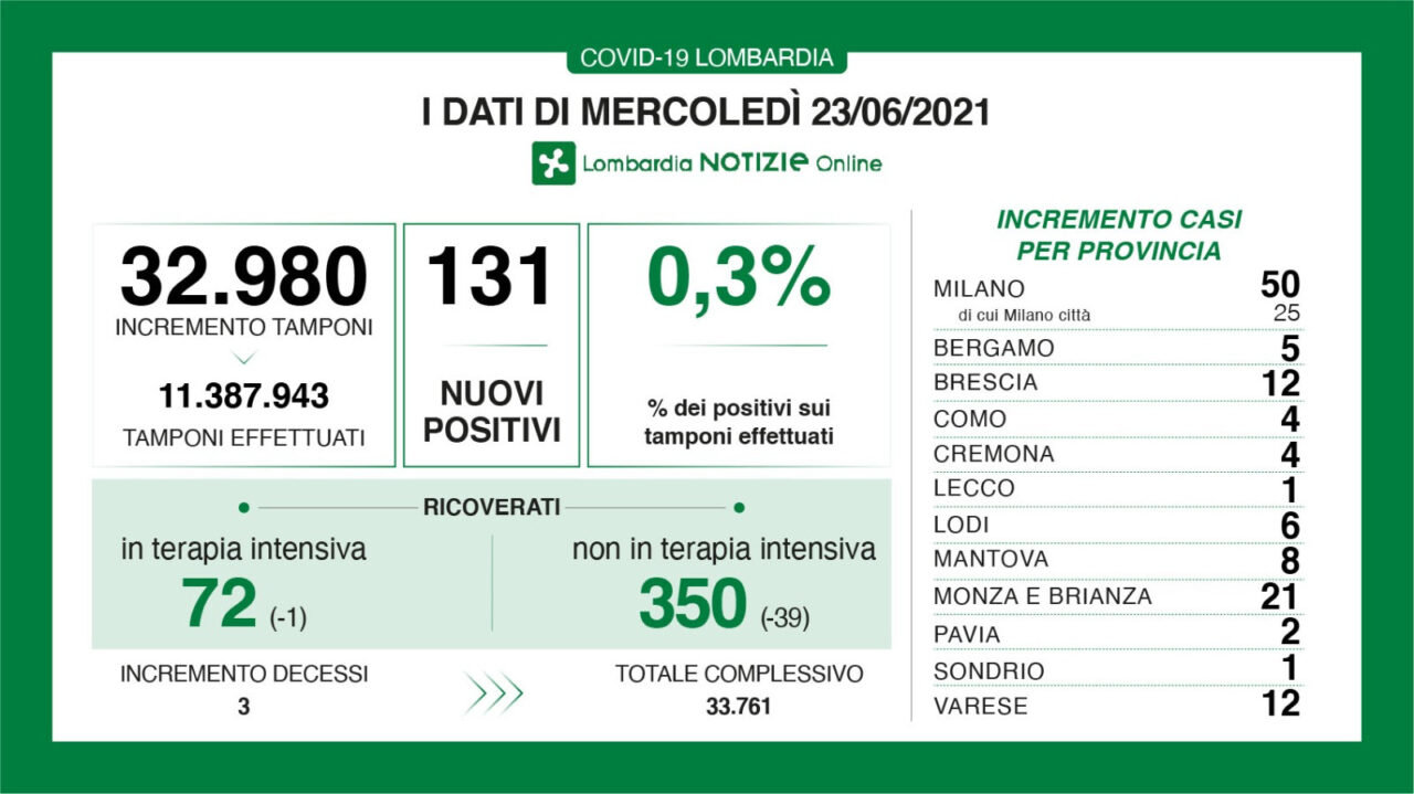 Solo 130 nuovi positivi in tutta la Lombardia