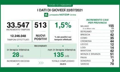 Coronavirus 22 luglio: 513 nuovi casi in Lombardia, 51 in Brianza