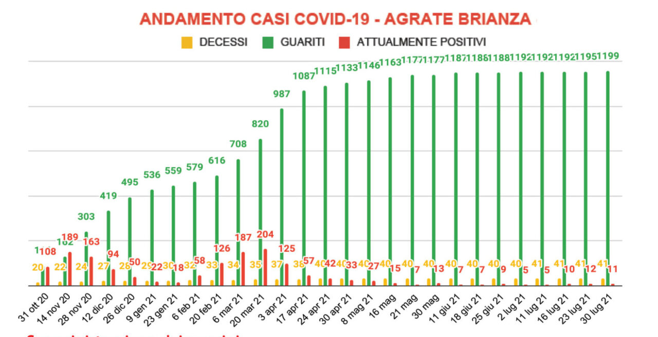 Il punto sui vaccinati e sui positivi ad Agrate