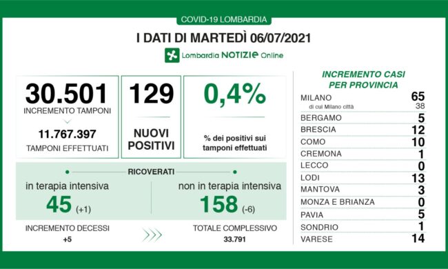 Coronavirus 6 luglio: 30mila tamponi e 129 nuovi casi, zero in Brianza