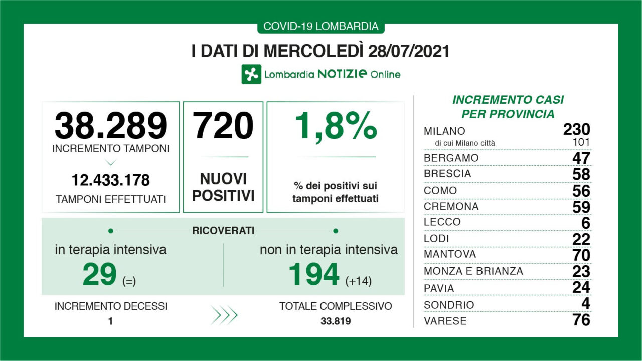 Covid: oggi in Lombardia 720 casi e un morto