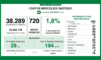 Covid: oggi in Lombardia 720 casi e un morto