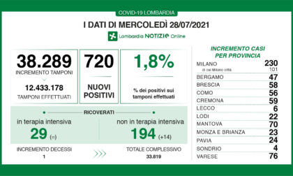 Covid: oggi in Lombardia 720 casi e un morto