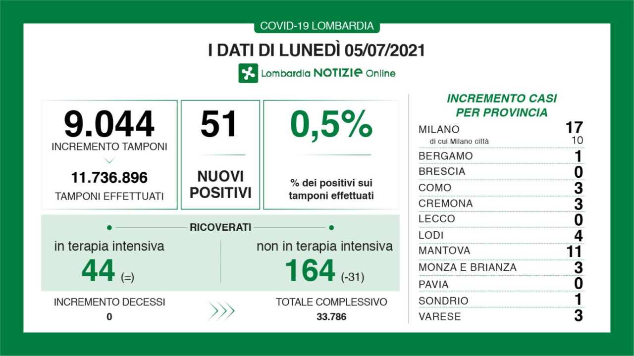 Covid, solo tre nuovi positivi in Brianza