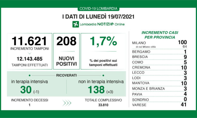 Covid Lombardia: dati stabili, 208 tamponi positivi