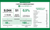 Covid, solo tre nuovi positivi in Brianza