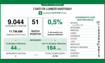 Covid, solo tre nuovi positivi in Brianza