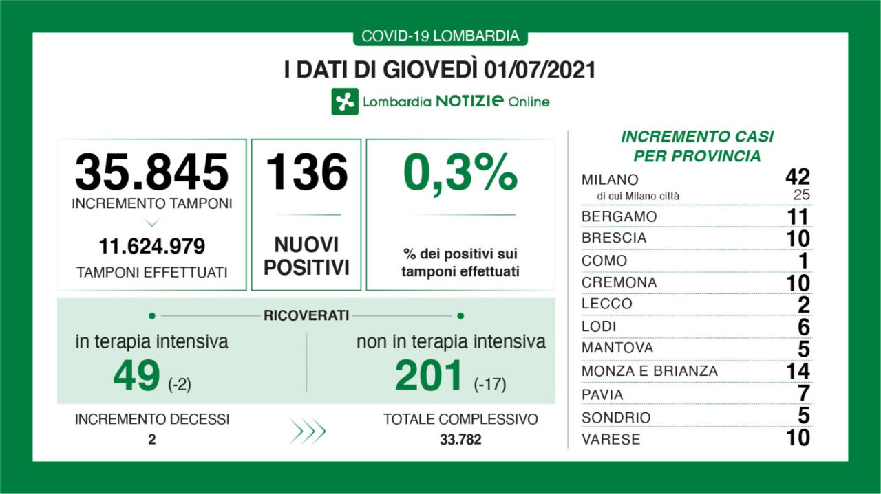 Coronavirus: stabile allo 0,3% il rapporto tra tamponi e nuovi positivi in Lombardia